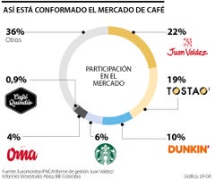 Juan Valdez, Tostao’ y Starbucks, las cafeterias de mayor crecimiento en el último año