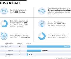Celsia alcanzó 50.000 clientes en el negocio de internet en Valle del Cauca y el Tolima