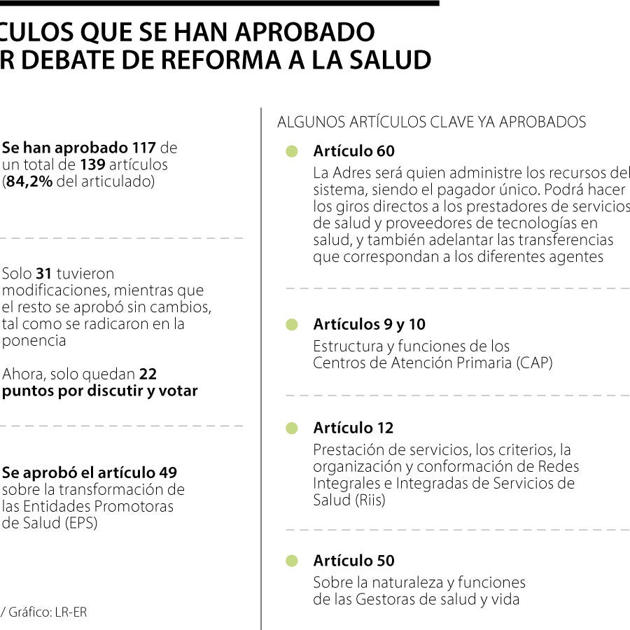 Más de 84% de la reforma a la salud ya se aprobó en la Cámara, estos ...