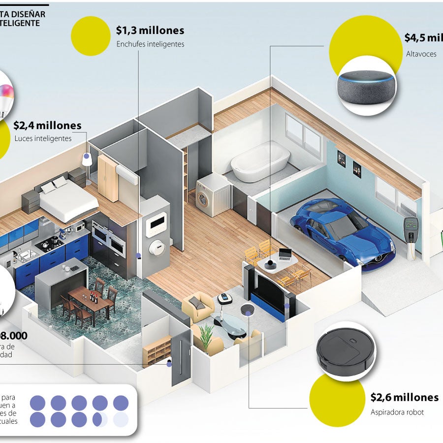 Avances tecnológicos: cuánto cuesta tener una casa inteligente