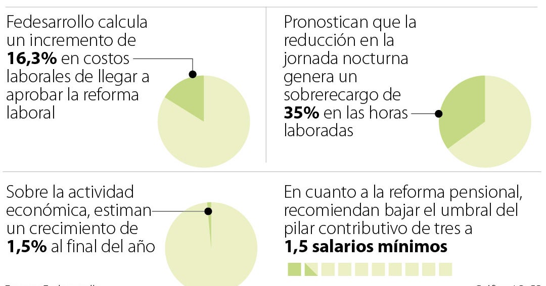 Fedesarrollo dice que la reforma laboral aumentará los costos a las ...
