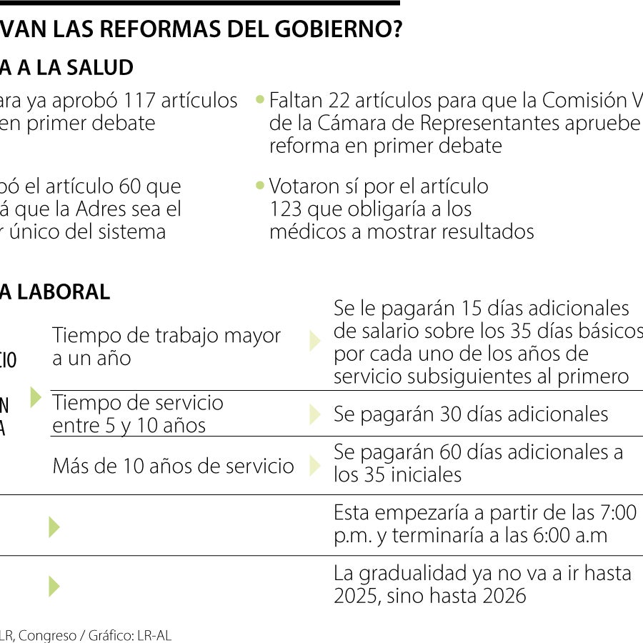 La reforma a la salud está a solo 22 artículos de pasar en primer ...
