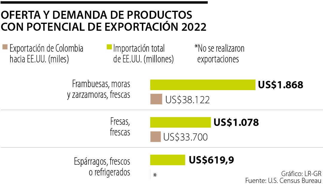 Las exportaciones del sector agro tienen un potencial de crecimiento de ...