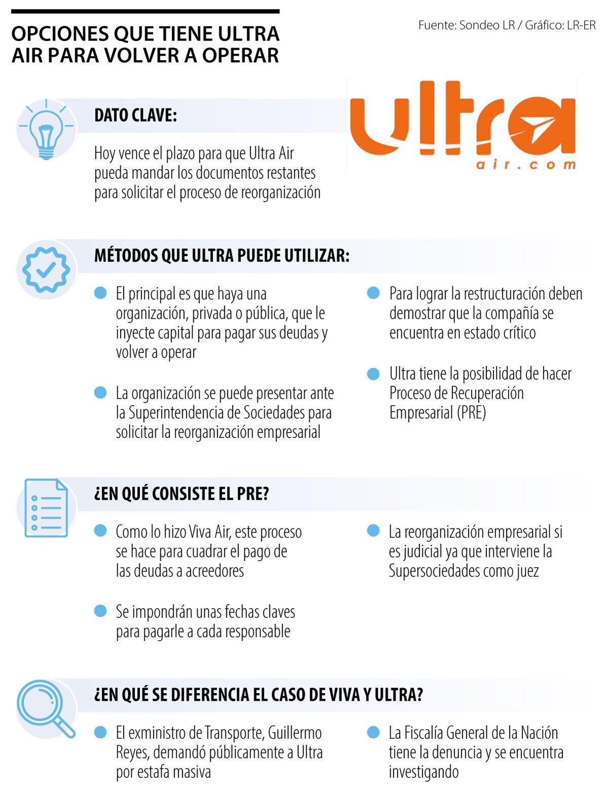Se vence el plazo para que Ultra envíe datos para definir la reorganización empresarial