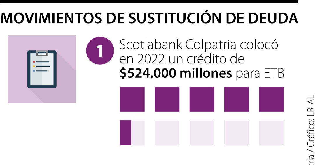 Scotiabank Colpatria Helps ETB Achieve Sustainability Indicators through Debt Substitution Operation