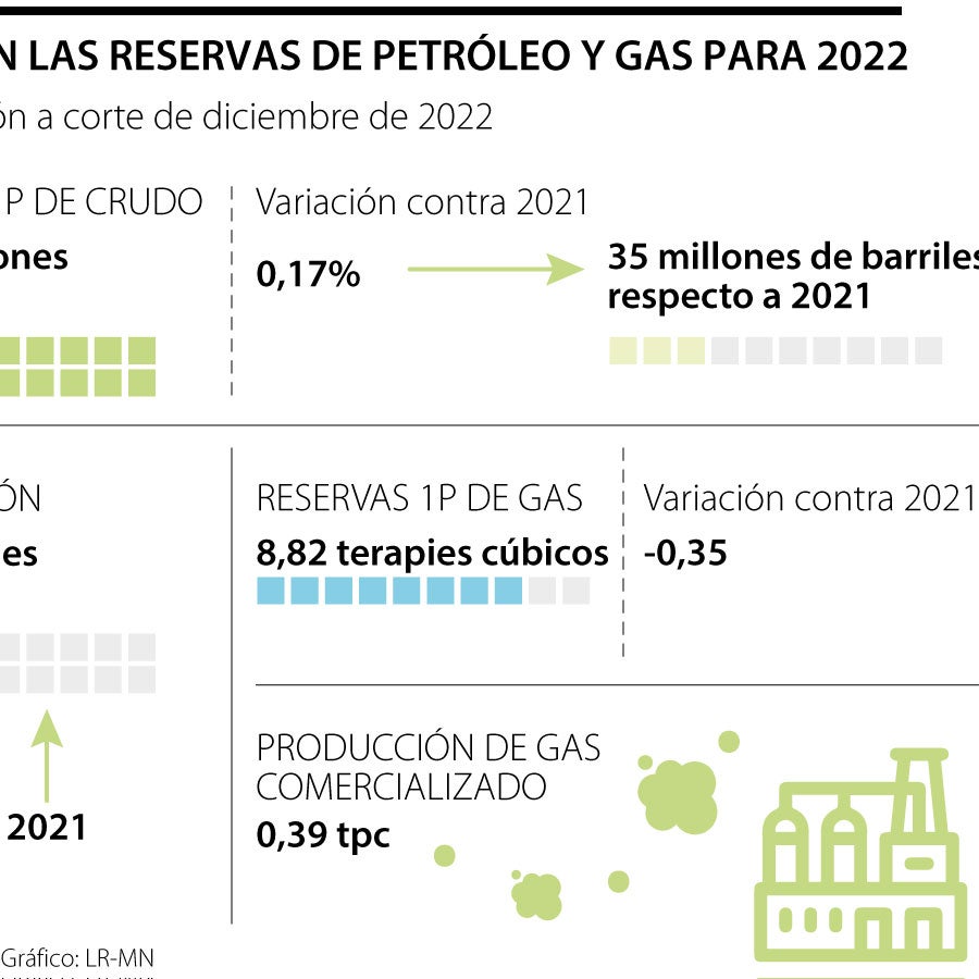 ANH calcula reservas probadas de petróleo y gas para 7,5 y 7,2 años ...
