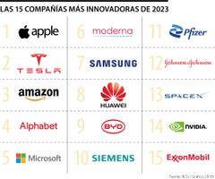 Rankings de empresas en EE. UU
