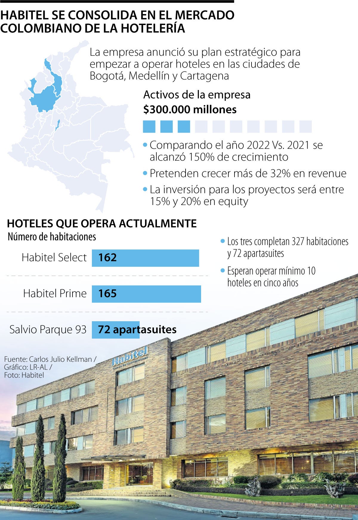 Habitel lanza su operadora y alista un plan de expansión para los próximos cinco años