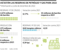 Reservas de petróleo y gas 2022