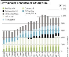 Consumo de gas
