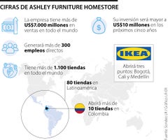 Ashley Furniture e Ikea mueven el mercado de muebles