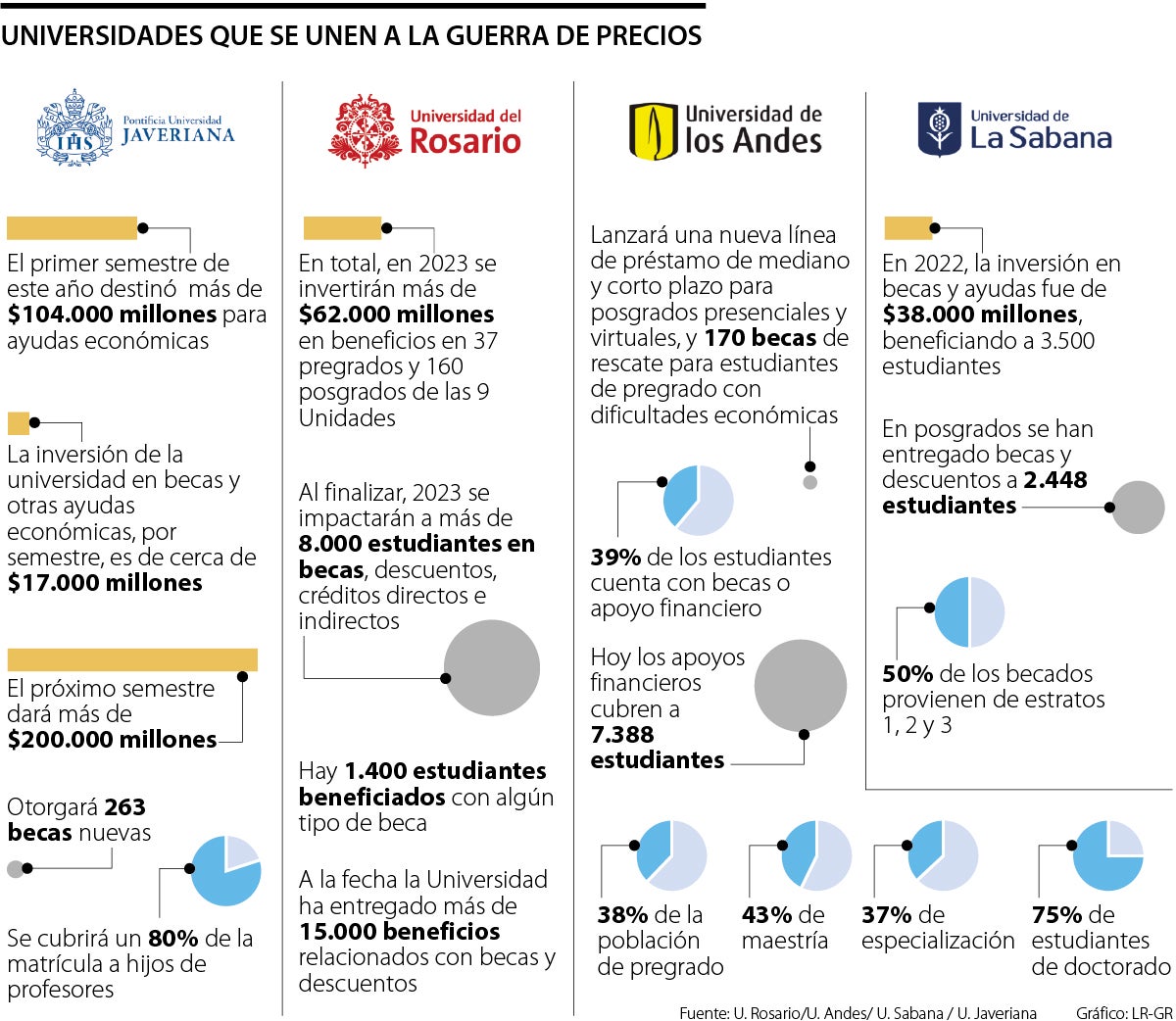 Las universidades se unen a guerra de precios con diferentes becas y líneas de créditos