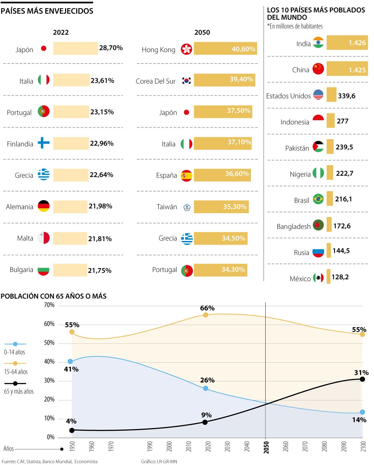 El Envejecimiento Mundial De La Población Llevaría A Déficit De 91 Del Pib Para 2060 2321