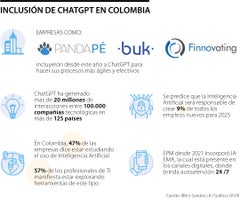 Estas son las empresas que ya han comenzado a integrar ChatGPT a sus operaciones
