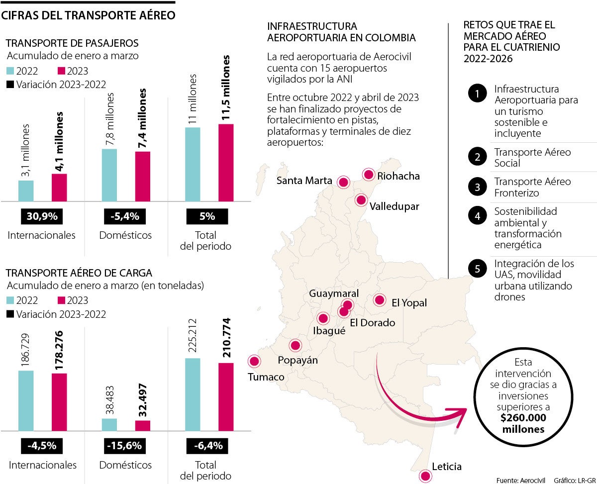 Movilizaci n de pasajeros subi 5 en el primer trimestre de 2023