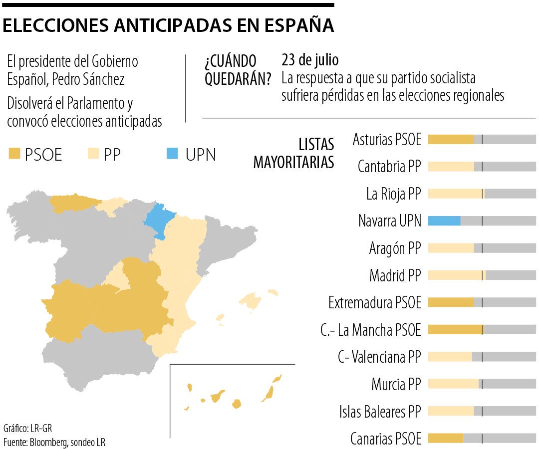Las elecciones anticipadas en España podrían afectar la agenda de la Unión Europea