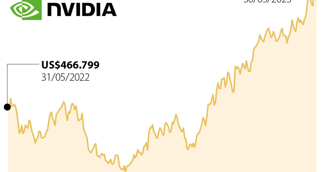 Nvidia se convirtió en la novena empresa en superar el valor del ...