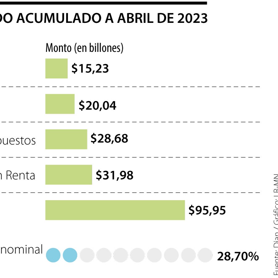 Recaudo bruto de impuestos es de $95,95 billones a abril, con ...