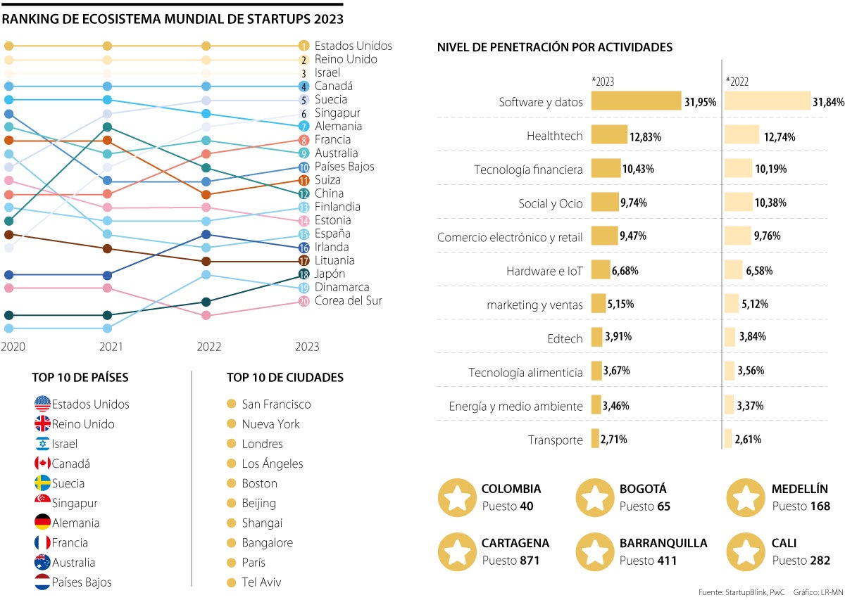 Find Out Which Are The Best Countries For Startups And Where Colombia Ranks