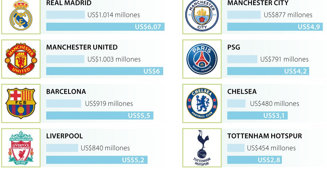 Real Madrid y Barcelona, entre los 10 equipos de fútbol más valiosos