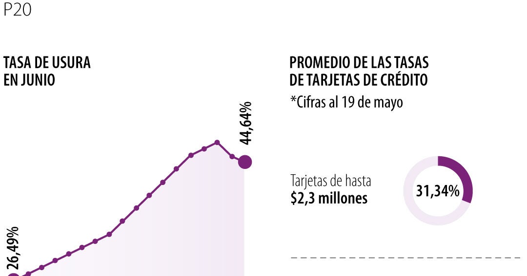 Colombia’s Usury Rate Drops for June, but Interest Rate War Rages On for Credit Cards