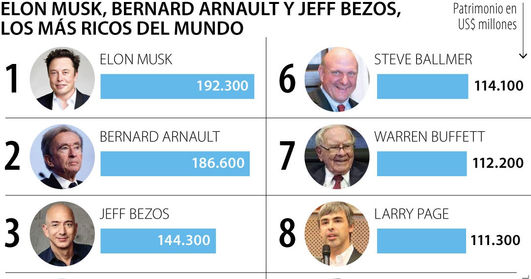 Elon Musk lidera el ranking de las mayores fortunas y Tesla le ...