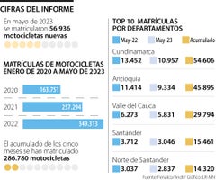 Comercialización de motocicletas nuevas se contrajo 16,6% en mayo este año en Bogotá