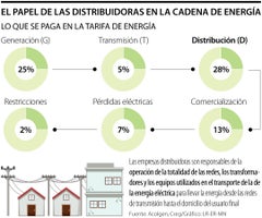 El papel de las distribuidoras en la cadena de energía