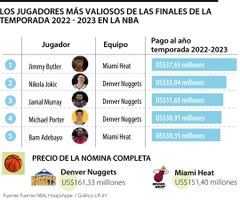 Jugadores más valiosos en la NBA finales temporada 2022-2023