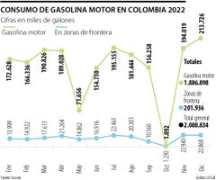 Consumo de gasolina Colombia