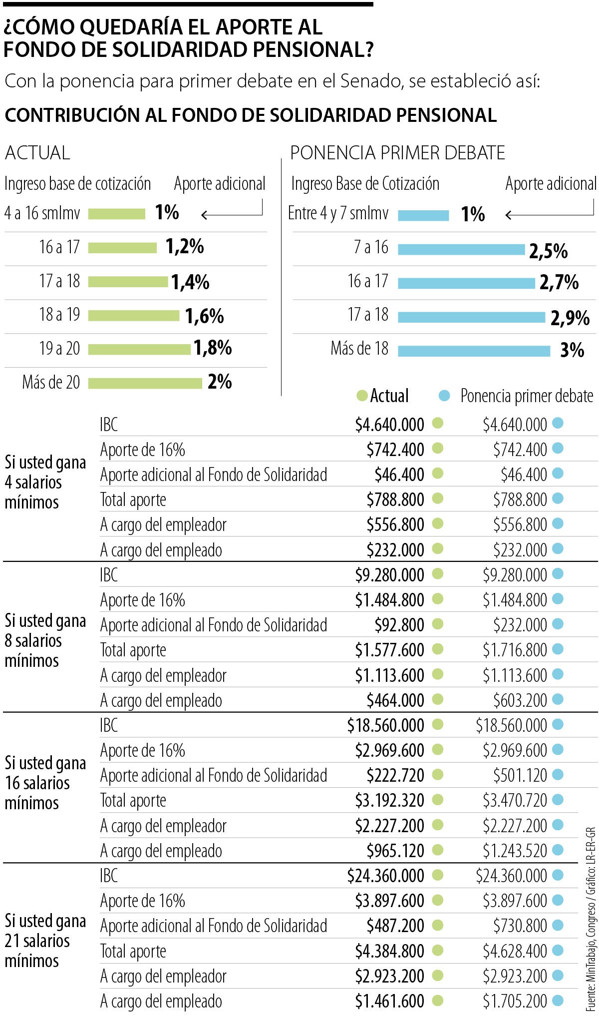 Así Quedaría El Aporte Al Fondo De Solidaridad Pensional Con La ...