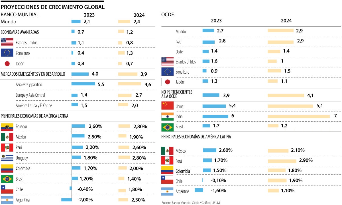 Banco Mundial Y Ocde Confirman Que Hay Desaceleración, Pero Mejoran ...