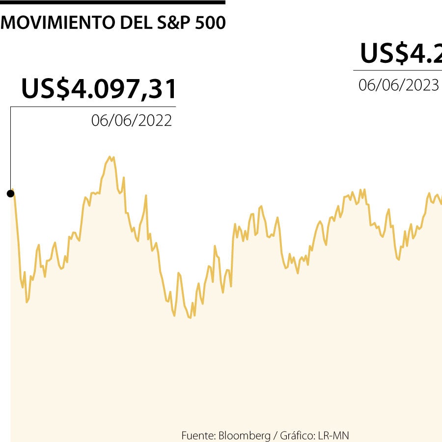 Wall Street terminó la jornada en cifras verdes y el S&P 500 cerró en ...