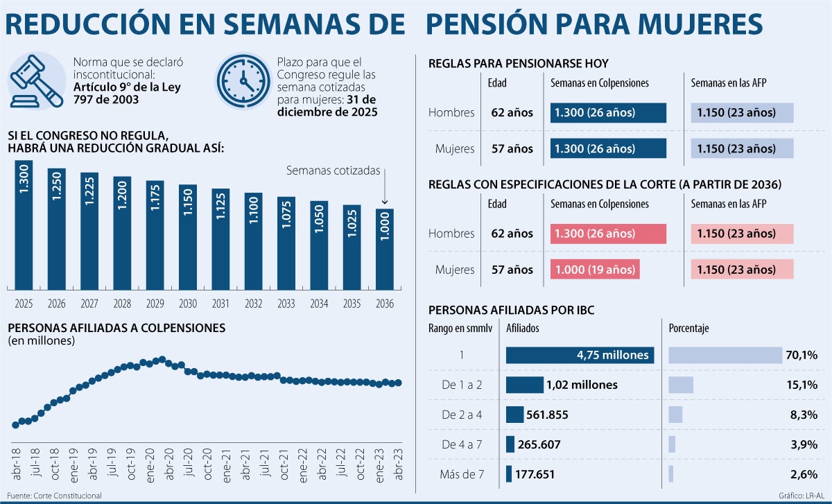 Las mujeres se pensionarán con 19 años de cotización, es decir, con 1.