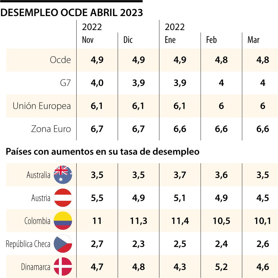 La tasa de desempleo en países de la Ocde se mantuvo estable en 4,8% ...