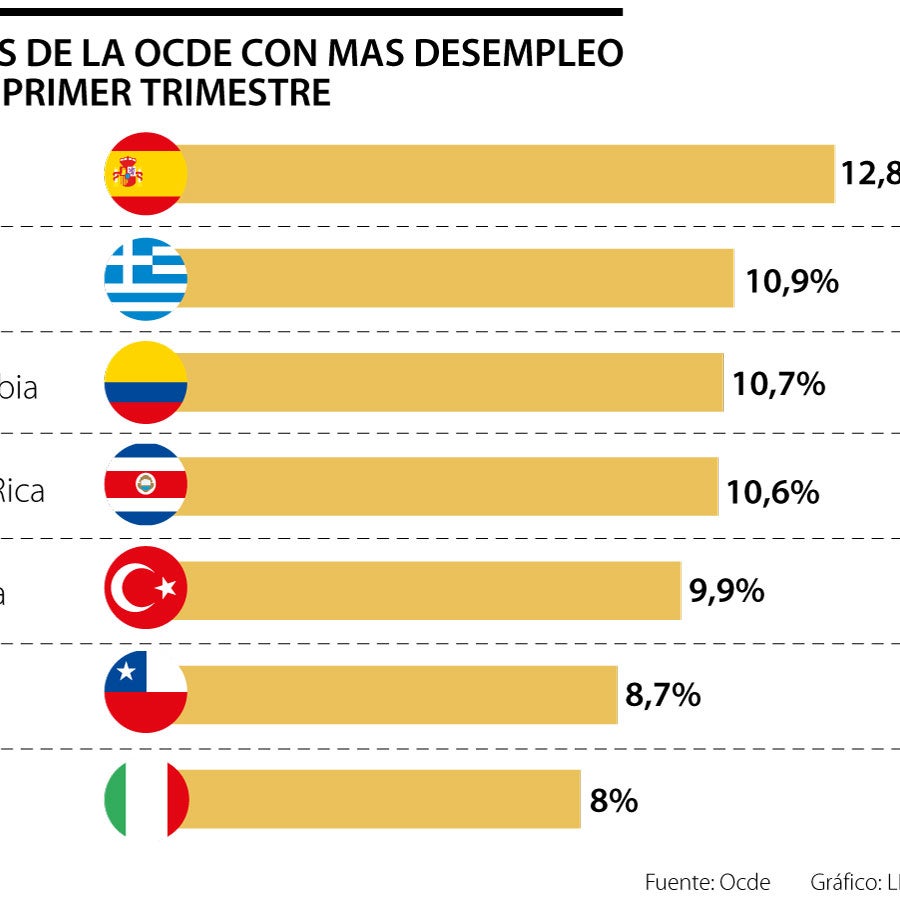 España, Grecia y Colombia, los peores de la Ocde en desempleo el primer ...