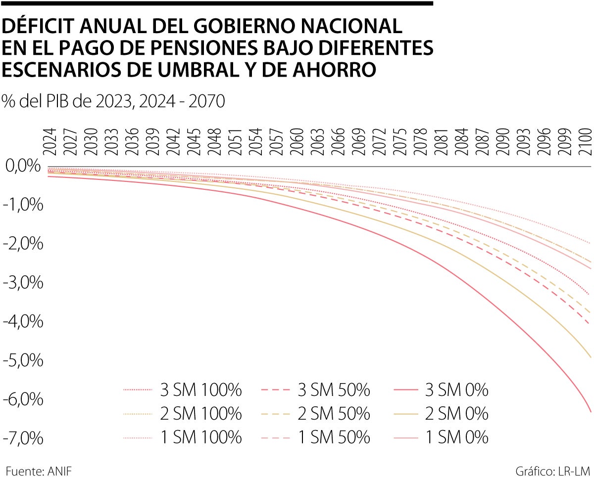 El Ahorro Es Fundamental En La Reforma Pensional