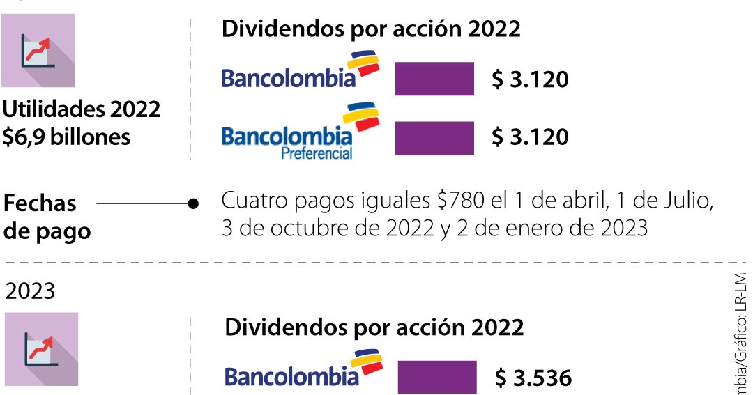 Con más de 24 de dividendos, Sura es el accionista que más gana en