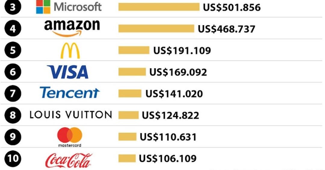 Apple, Google and Microsoft are among the most valuable brands in the world in 2023