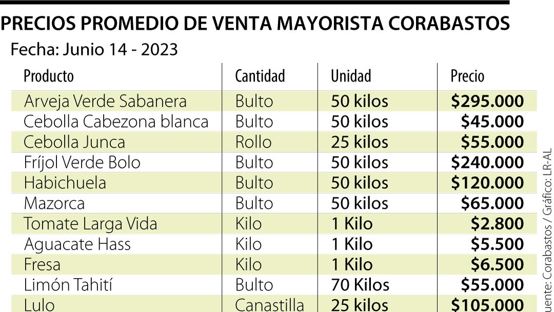 Web_Agro_VentaMayoristaCorabastos_620