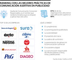Banco de Bogotá y Nestlé, entre las empresas con mejores prácticas de comunicación