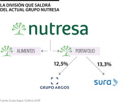DivisionGrupoNutresa
