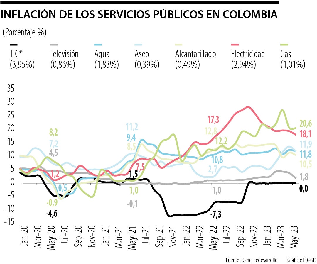 Inflación en los servicios públicos 