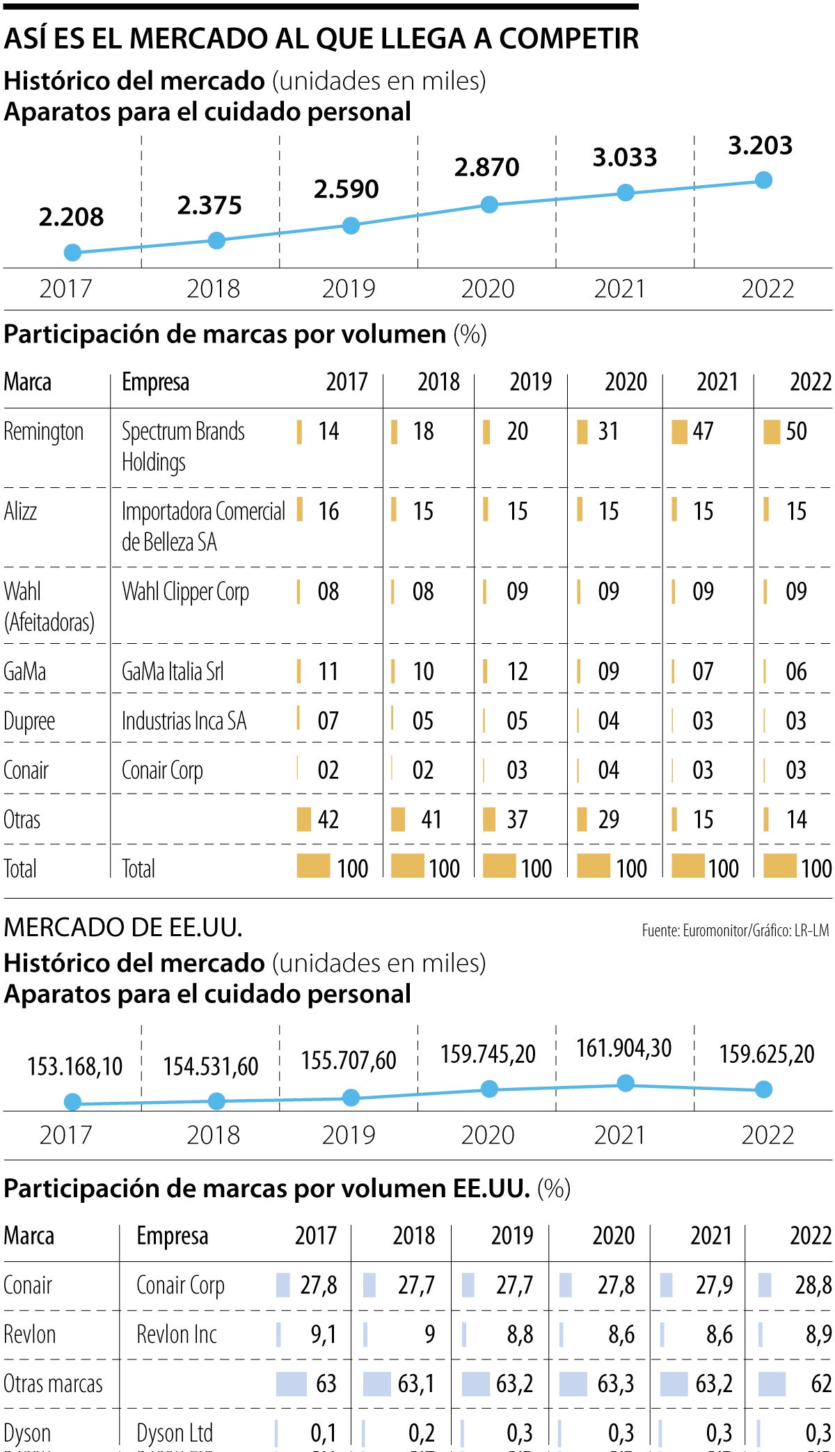 Dyson llega a competir a un mercado que lidera Remington, Alizz y GaMa