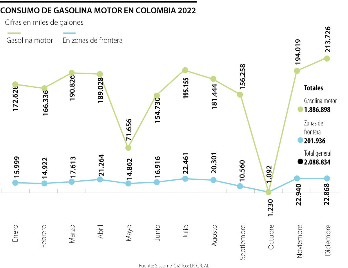Consumo de gasolina Colombia 