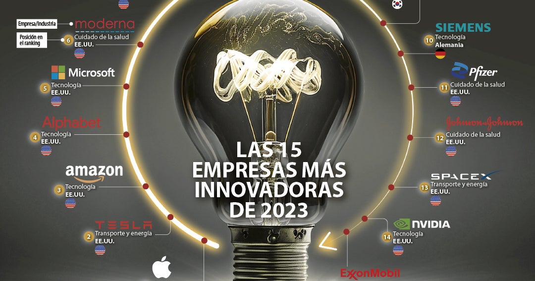 Las 15 empresas más innovadoras de 2023
