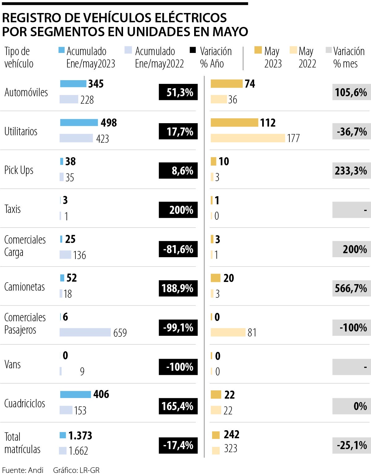 Vehículos eléctricos mayo