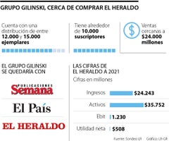 Grupo Gilinski compra de El Heraldo