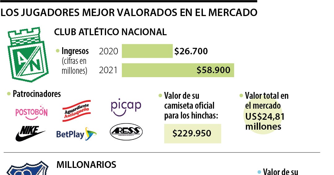 Mucho más que rivalidad, una final económica entre Atlético Nacional y ...