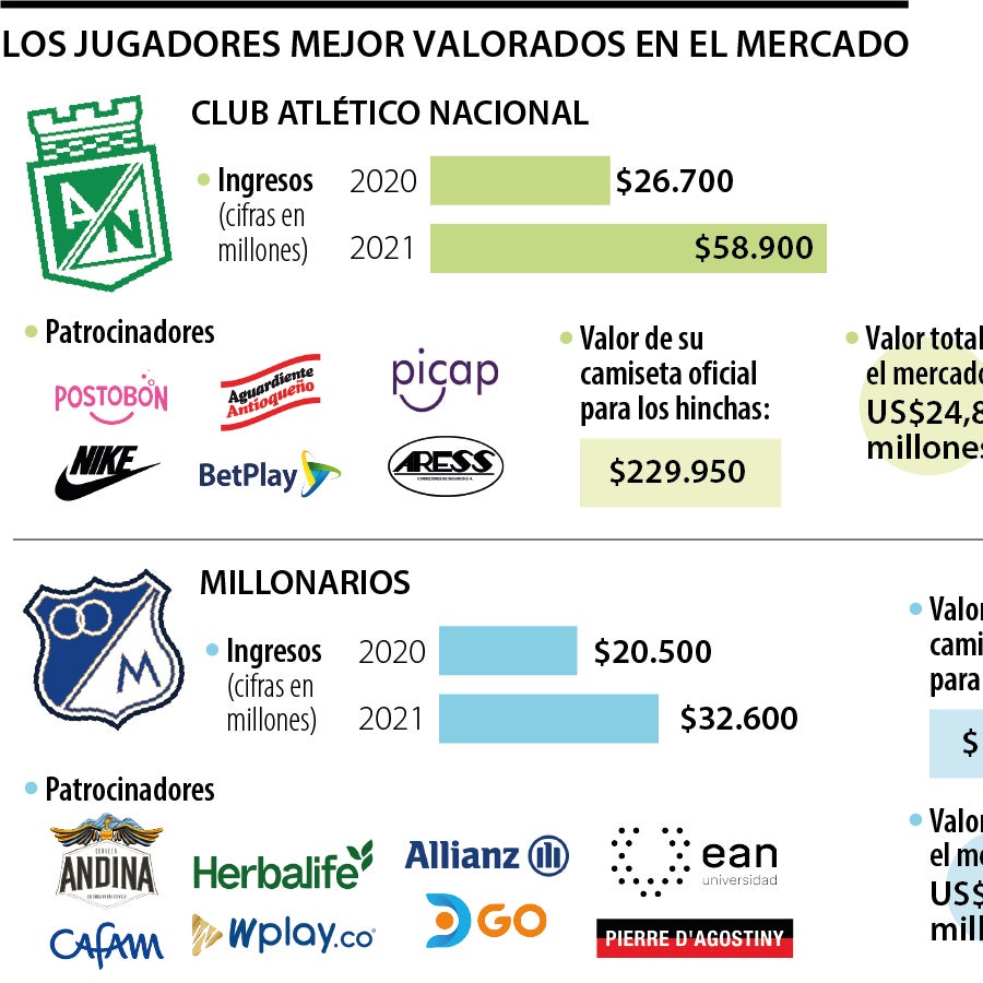 Mucho más que rivalidad, una final económica entre Atlético Nacional y ...